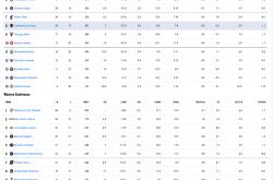 世界杯预测-NBA战绩NBA战绩排行榜虎扑