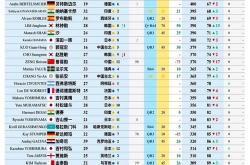 世界杯预测-乒乓球积分榜乒乓球积分榜最新
