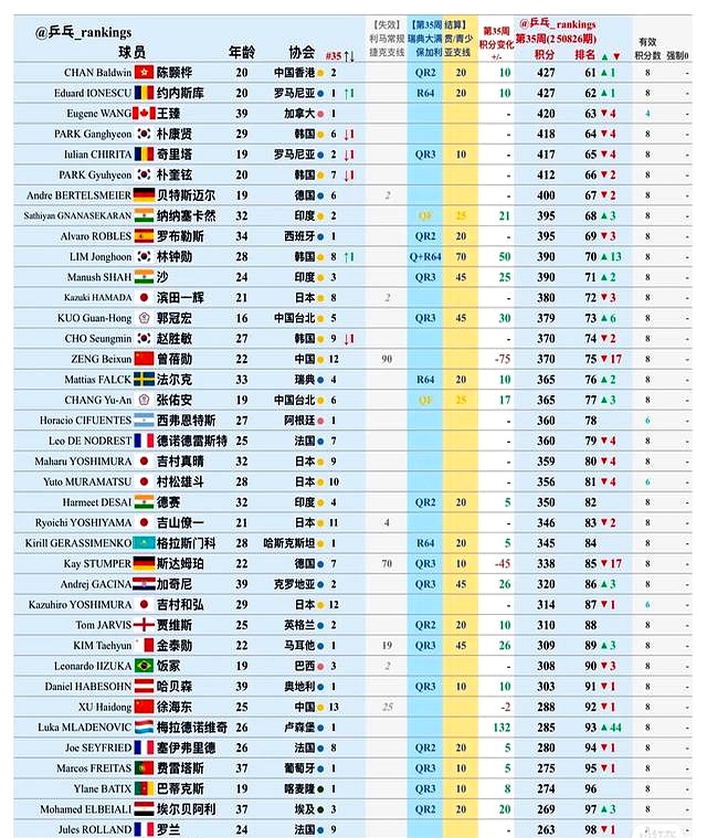 乒乓球积分榜乒乓球积分榜最新